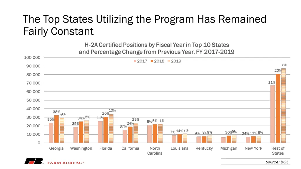 the top states utilizing the program has remained