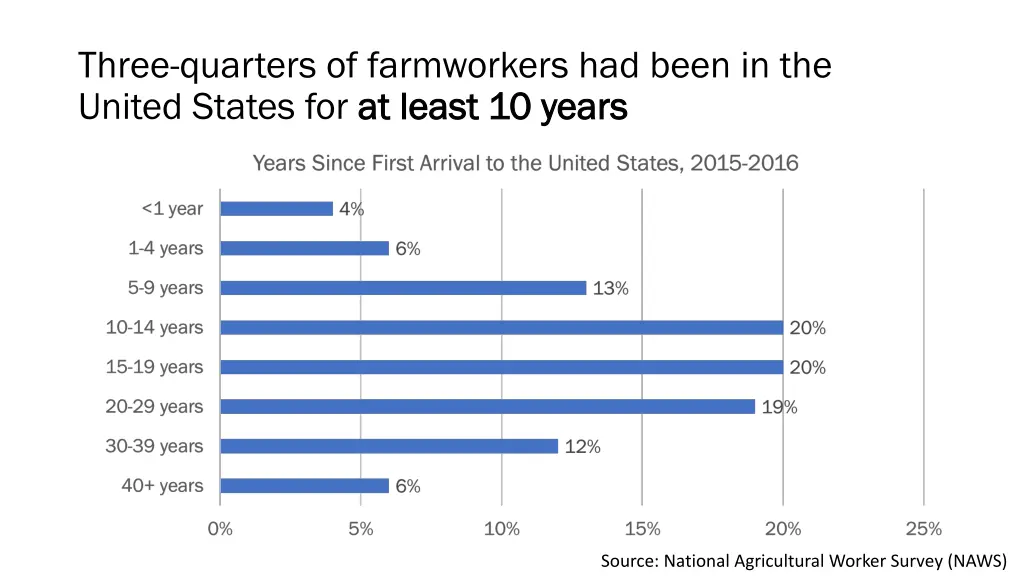 three quarters of farmworkers had been