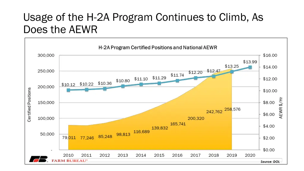 usage of the h 2a program continues to climb