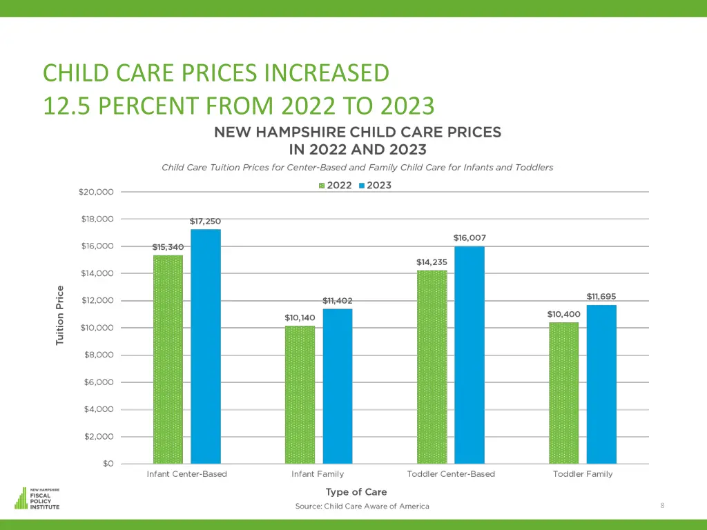 child care prices increased 12 5 percent from