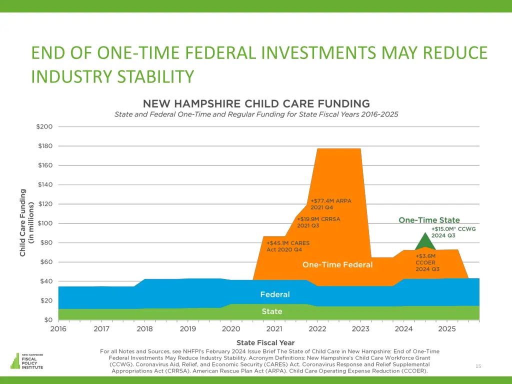 end of one time federal investments may reduce