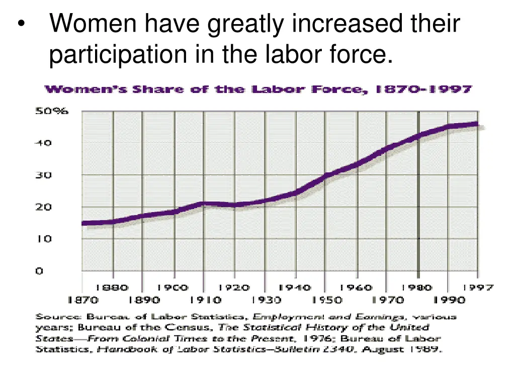 women have greatly increased their participation