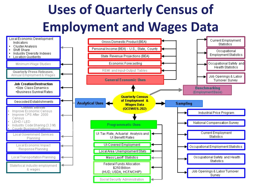 uses of quarterly census of employment and wages