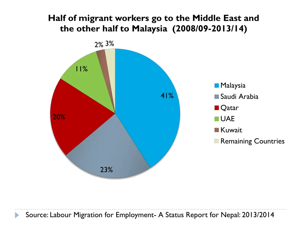 half of migrant workers go to the middle east