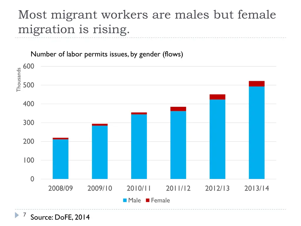 most migrant workers are males but female