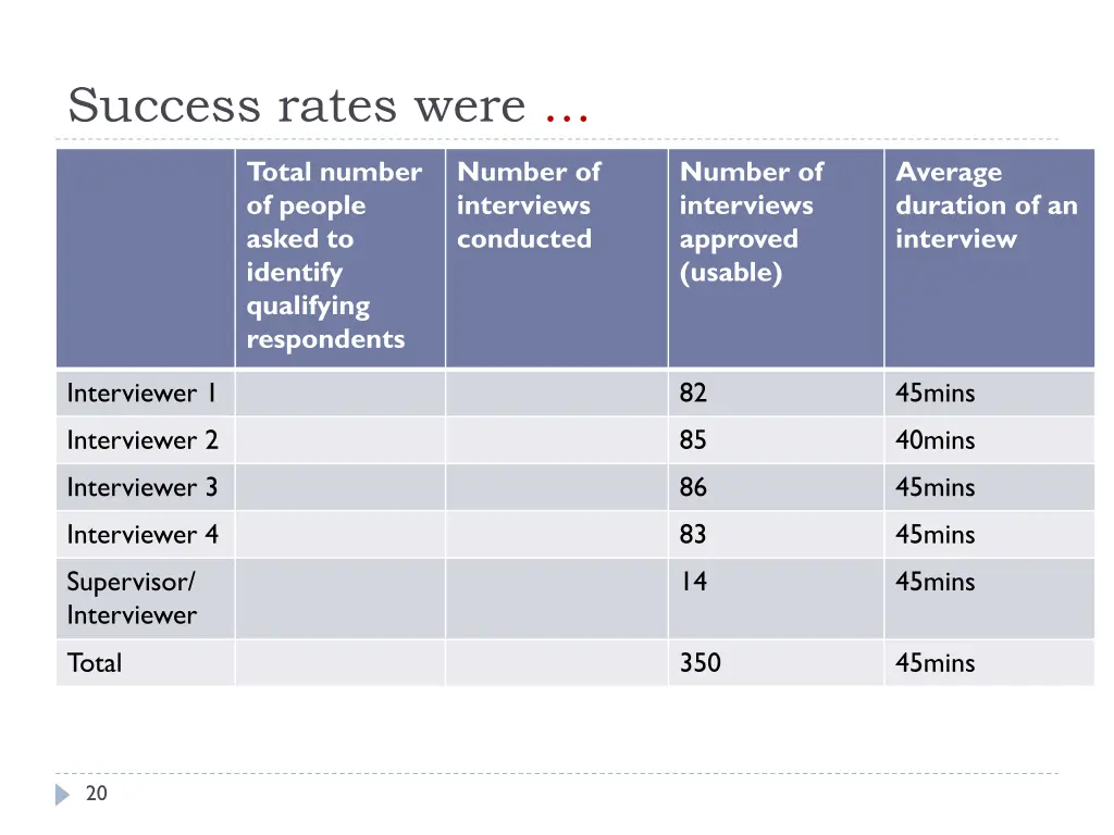 success rates were