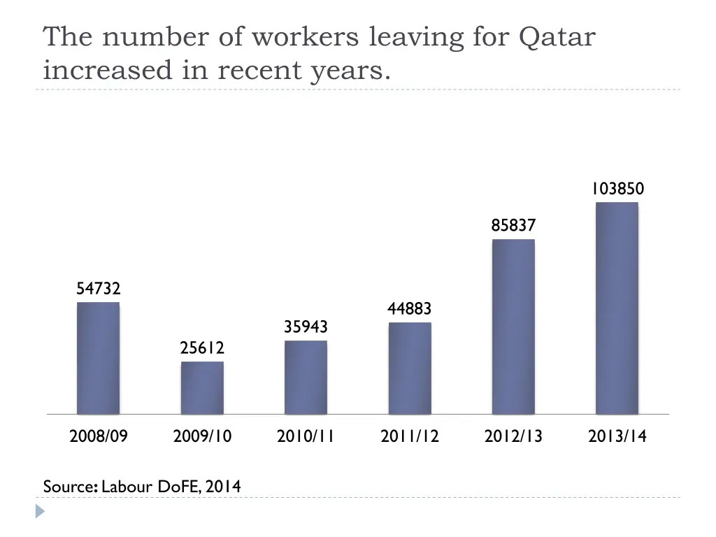 the number of workers leaving for qatar increased