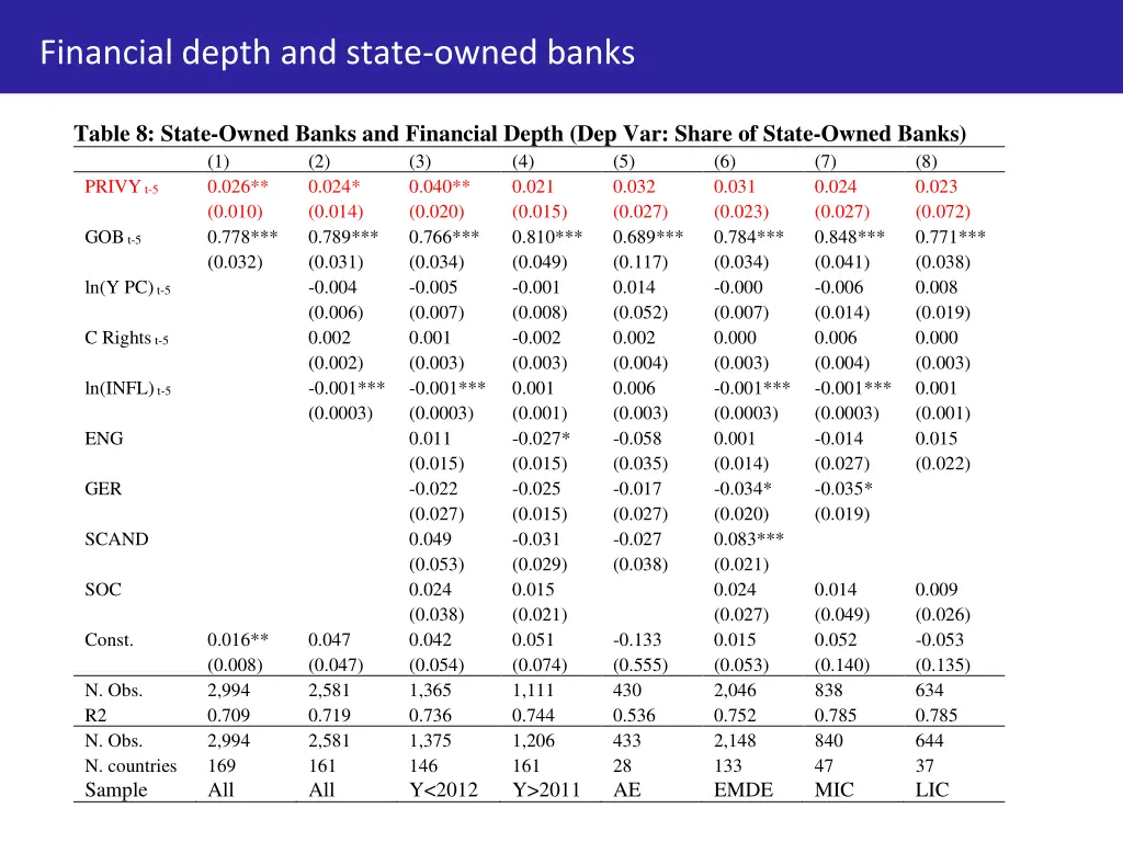 financial depth and state owned banks