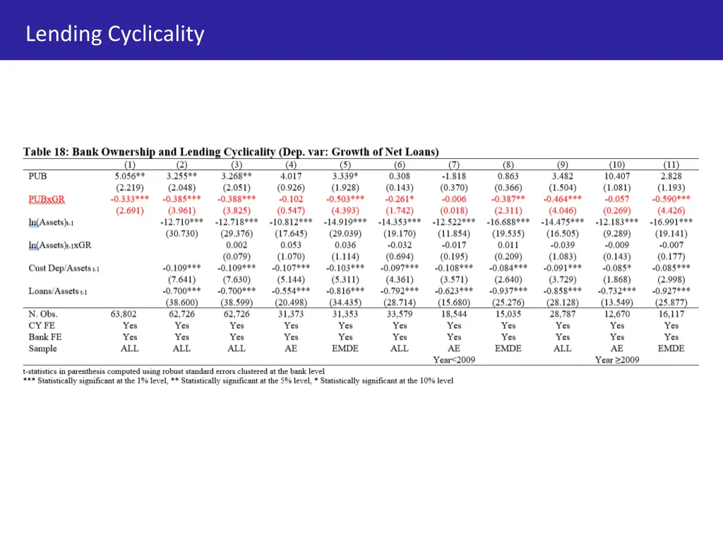 lending cyclicality