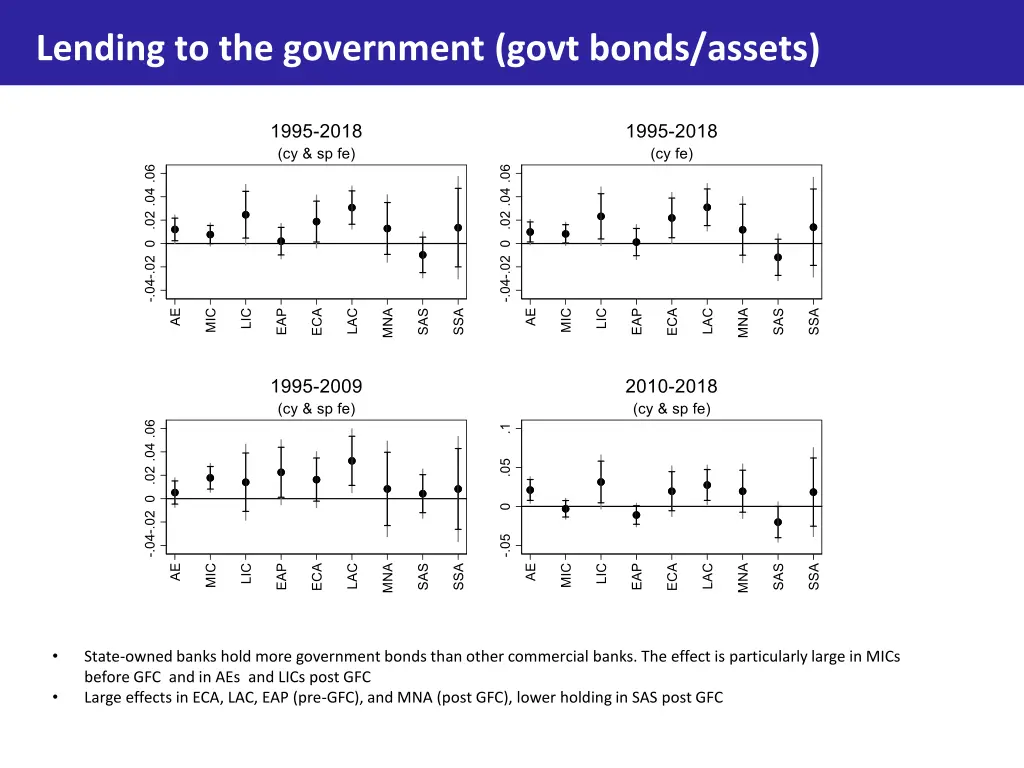 lending to the government govt bonds assets