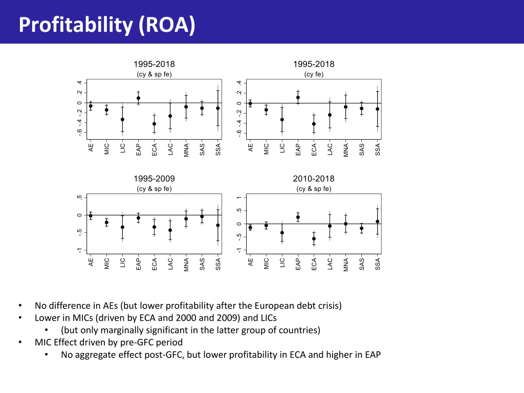 profitability roa