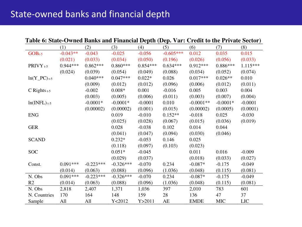 state owned banks and financial depth