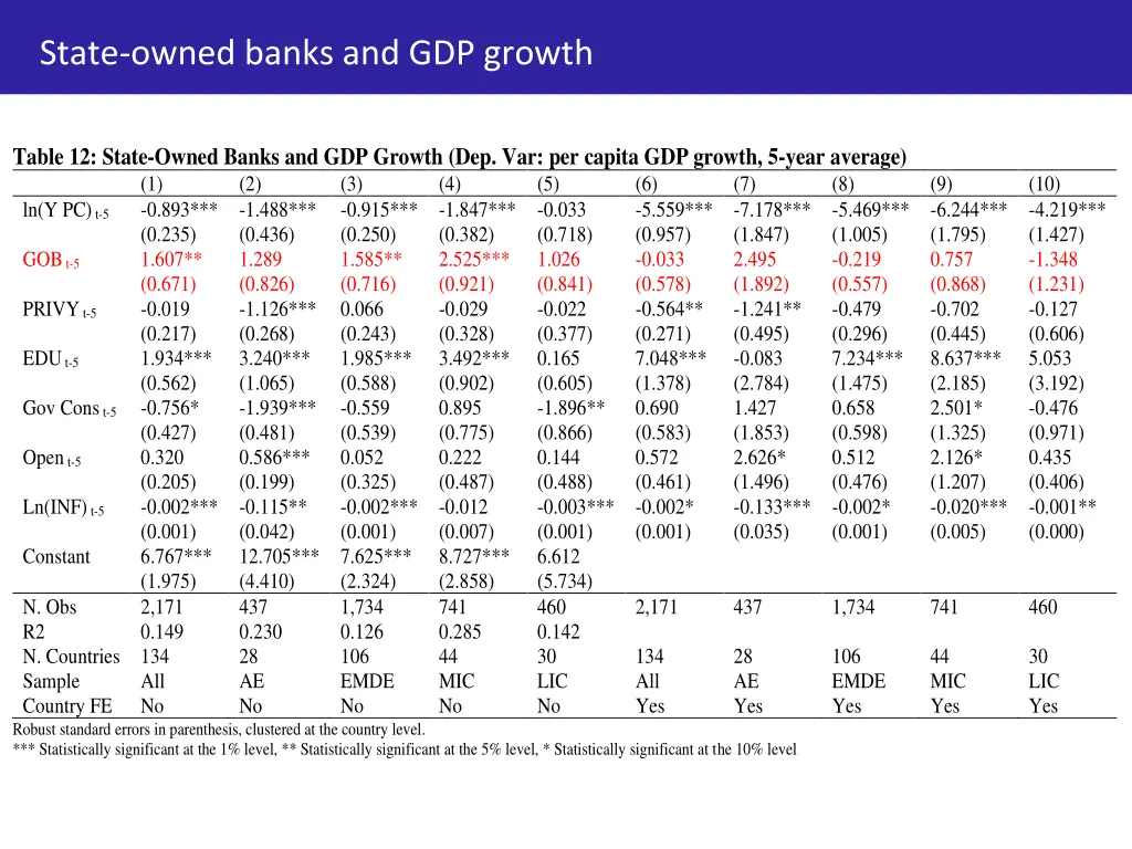 state owned banks and gdp growth