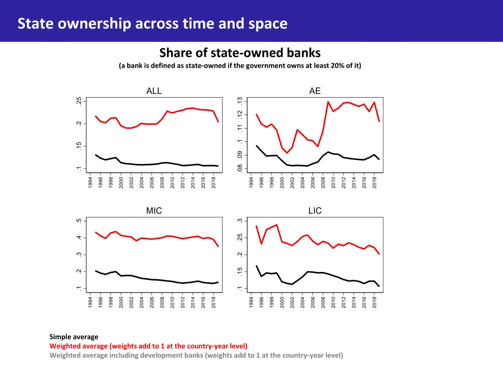 state ownership across time and space