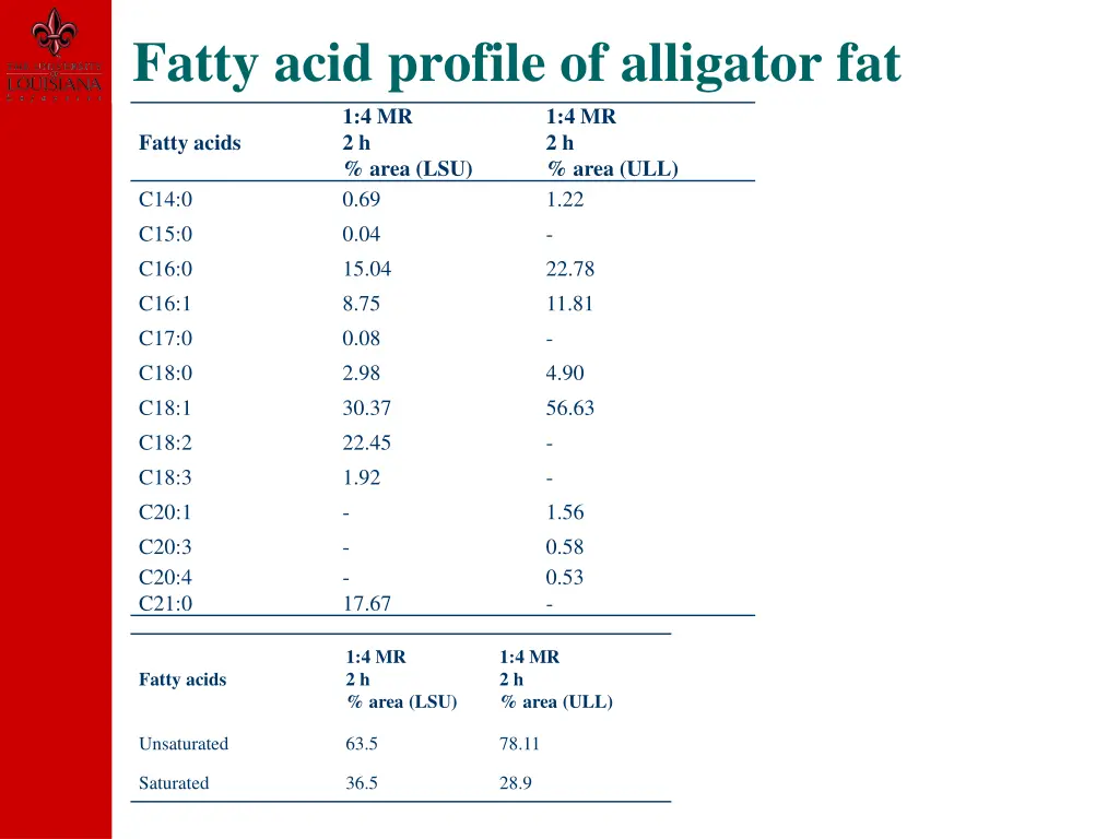 fatty acid profile of alligator