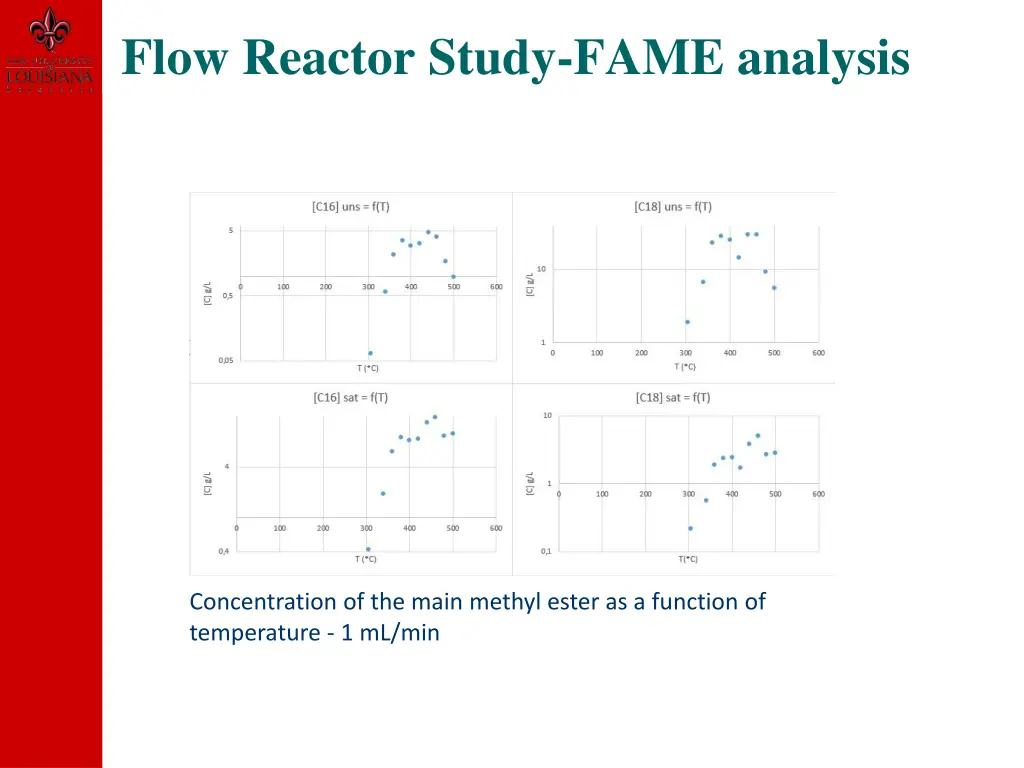 flow reactor study fame analysis 2