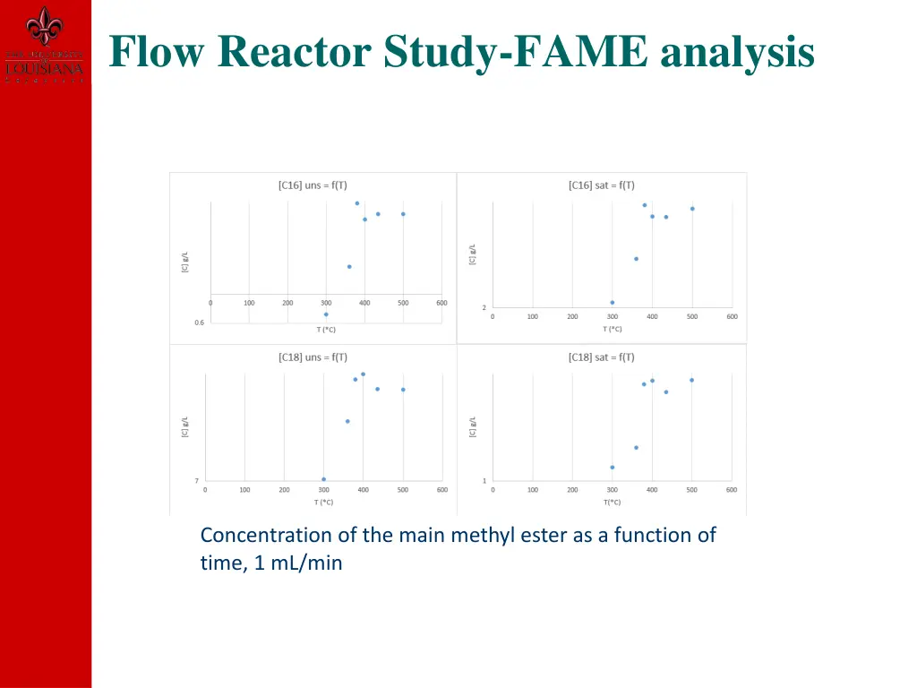 flow reactor study fame analysis