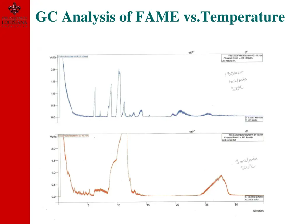 gc analysis of fame vs temperature