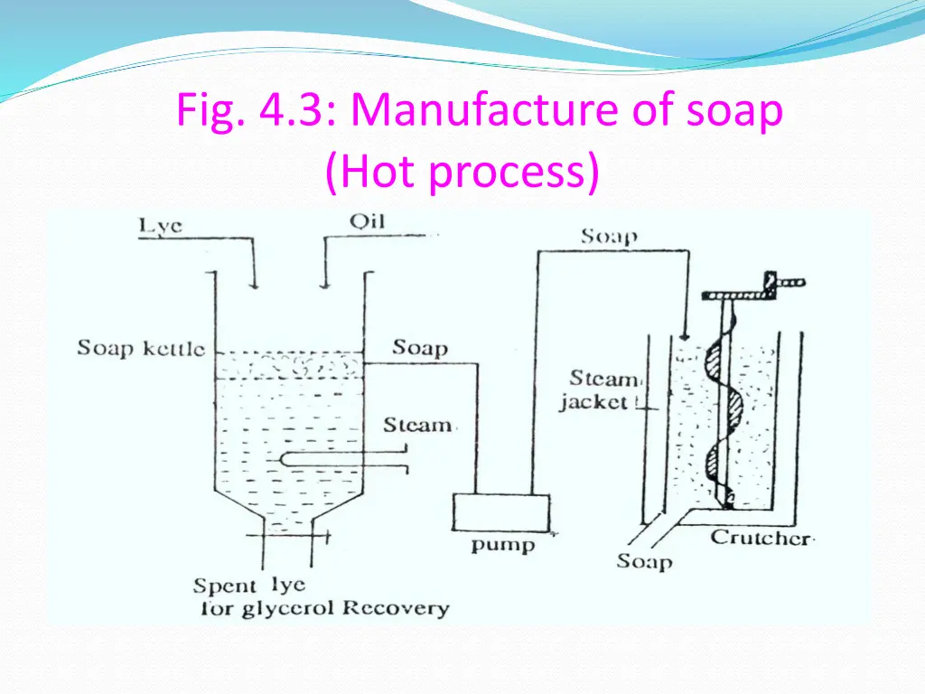 fig 4 3 manufacture of soap hot process