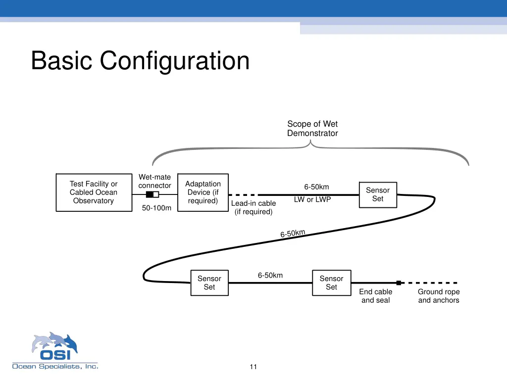 basic configuration