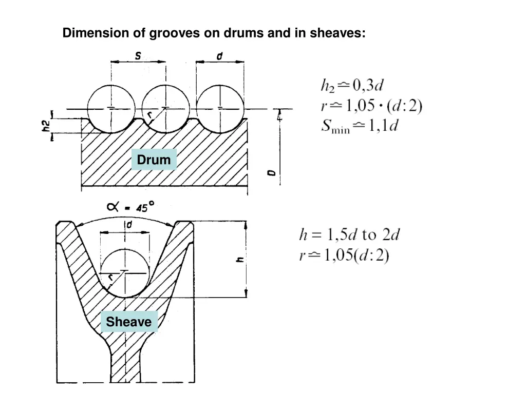 dimension of grooves on drums and in sheaves