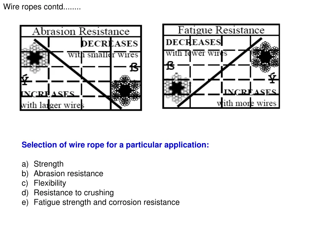 wire ropes contd 4