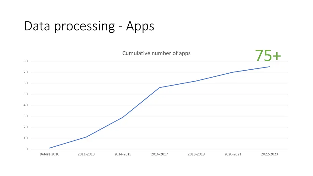 data processing apps