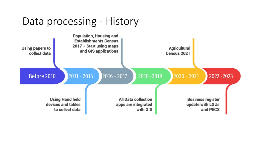 data processing history