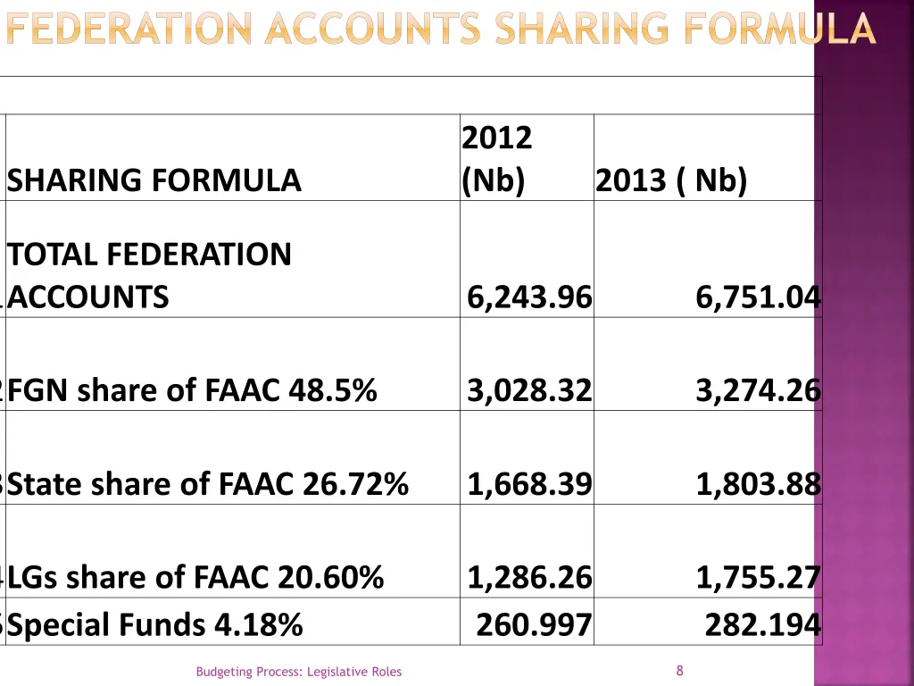 federation accounts sharing formula