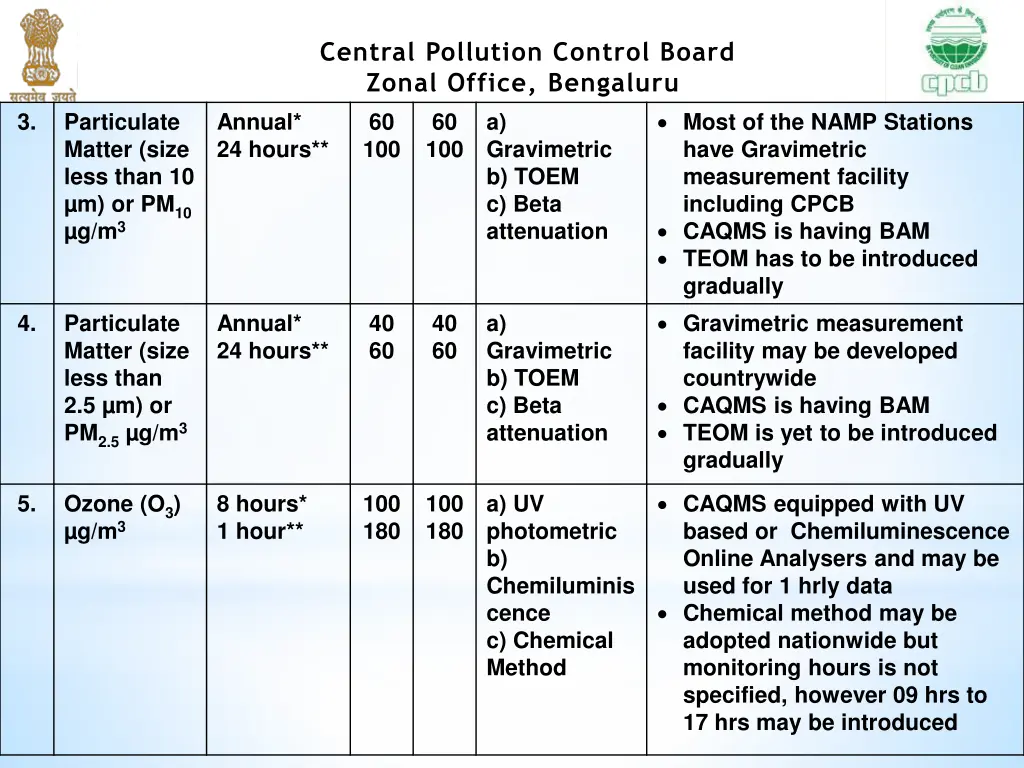 central pollution control board zonal office 20