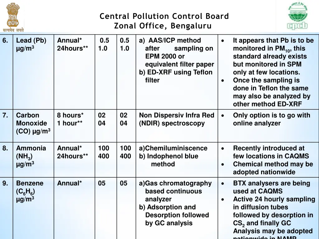 central pollution control board zonal office 21