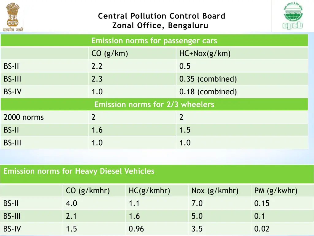 central pollution control board zonal office 29