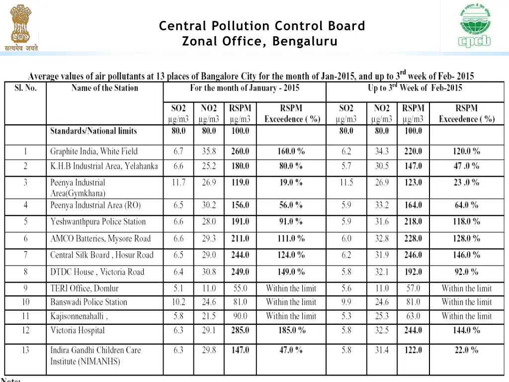 central pollution control board zonal office 7