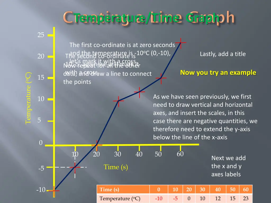 temperature time graph