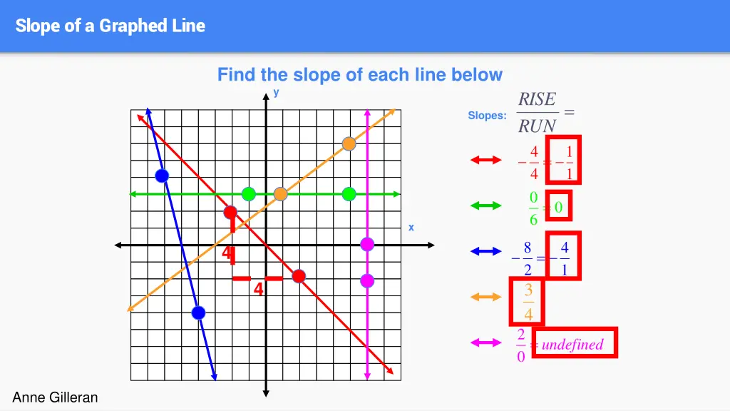 slope of a graphed line