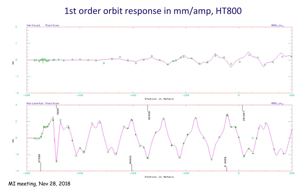 1st order orbit response in mm amp ht800