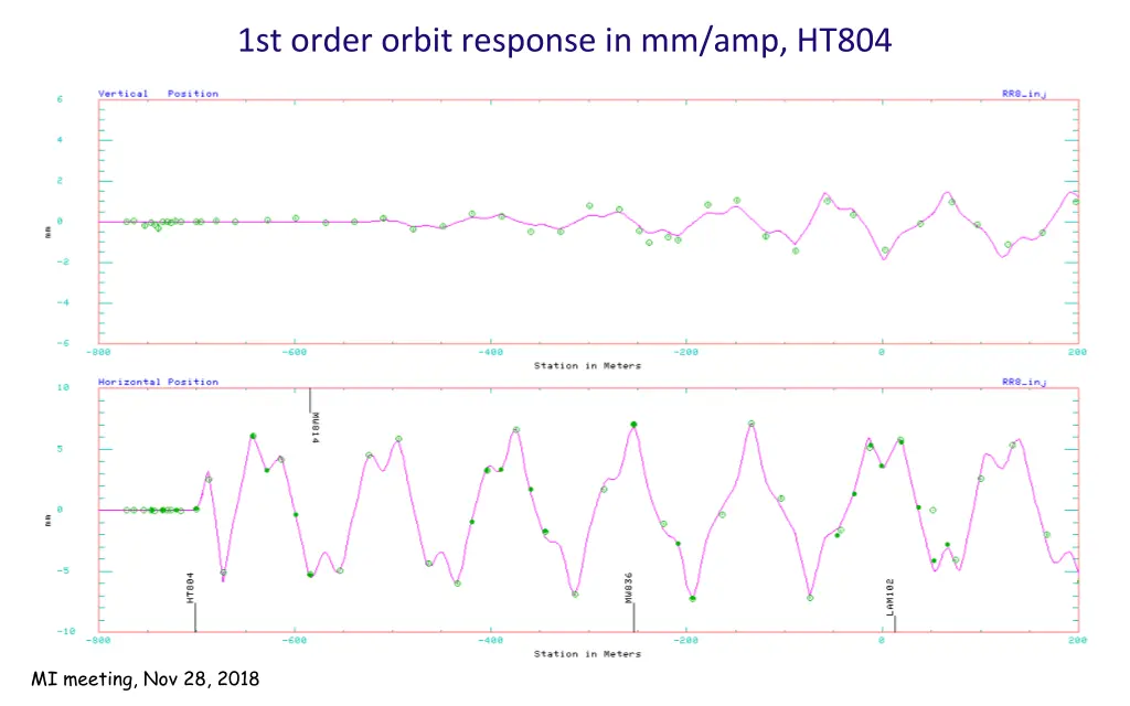 1st order orbit response in mm amp ht804