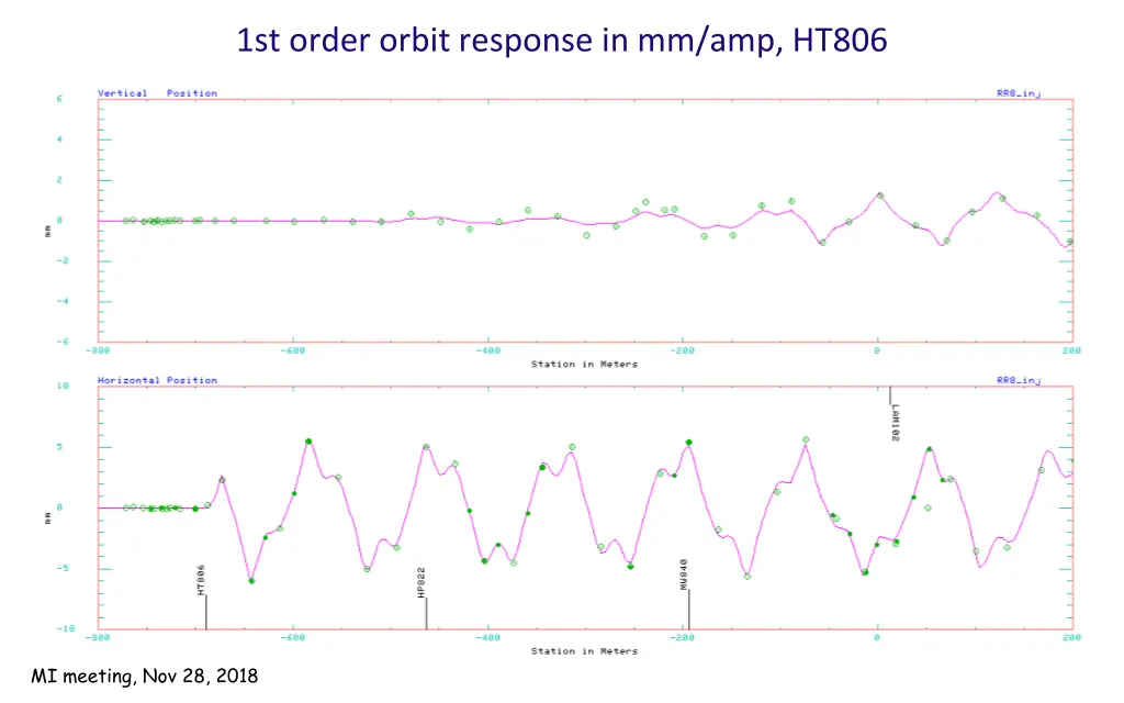 1st order orbit response in mm amp ht806