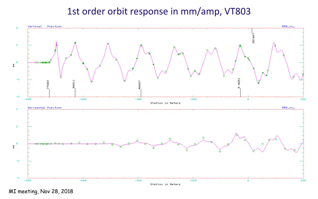 1st order orbit response in mm amp vt803