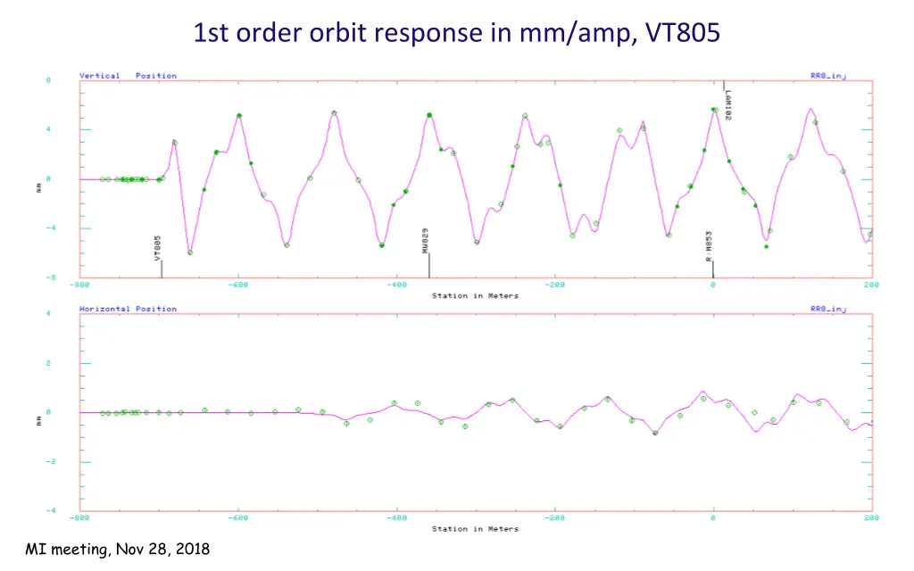 1st order orbit response in mm amp vt805