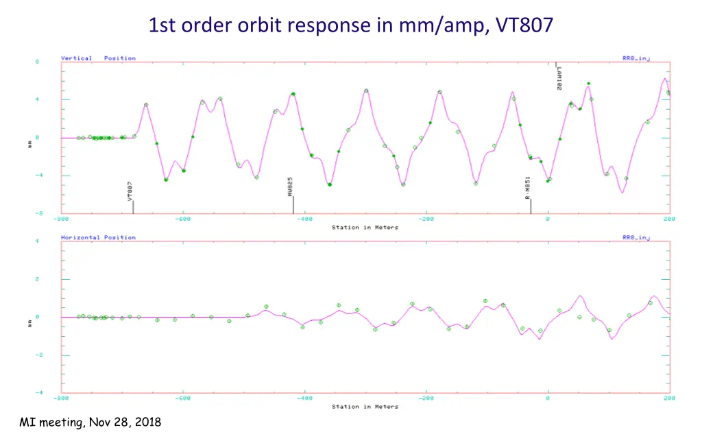 1st order orbit response in mm amp vt807