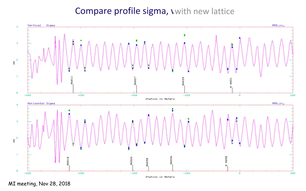 compare profile sigma with old lattice