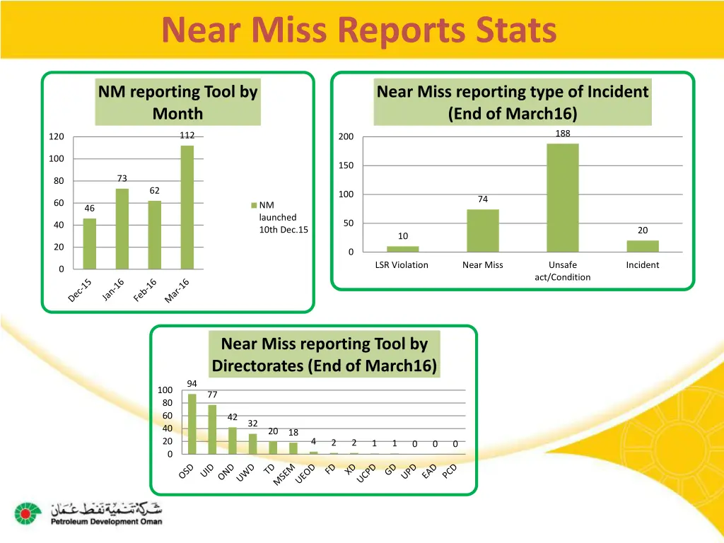 near miss reports stats