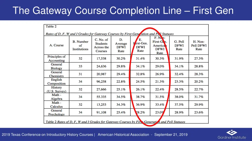 the gateway course completion line first gen