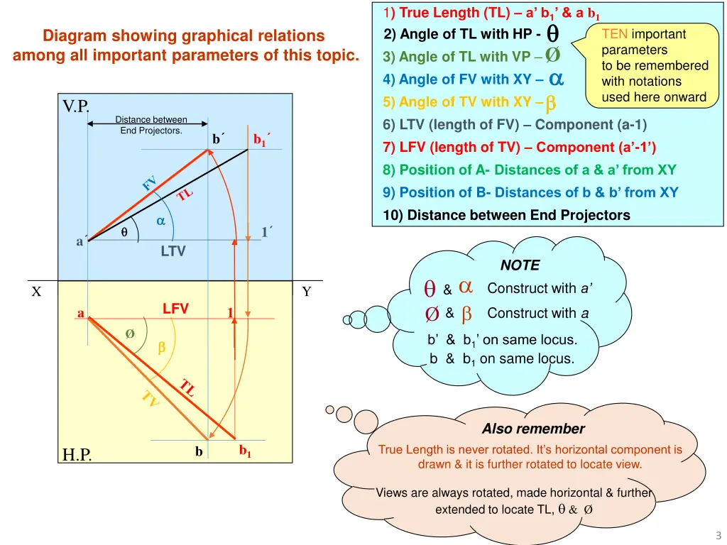 1 true length tl a b 1 a b 1 2 angle of tl with