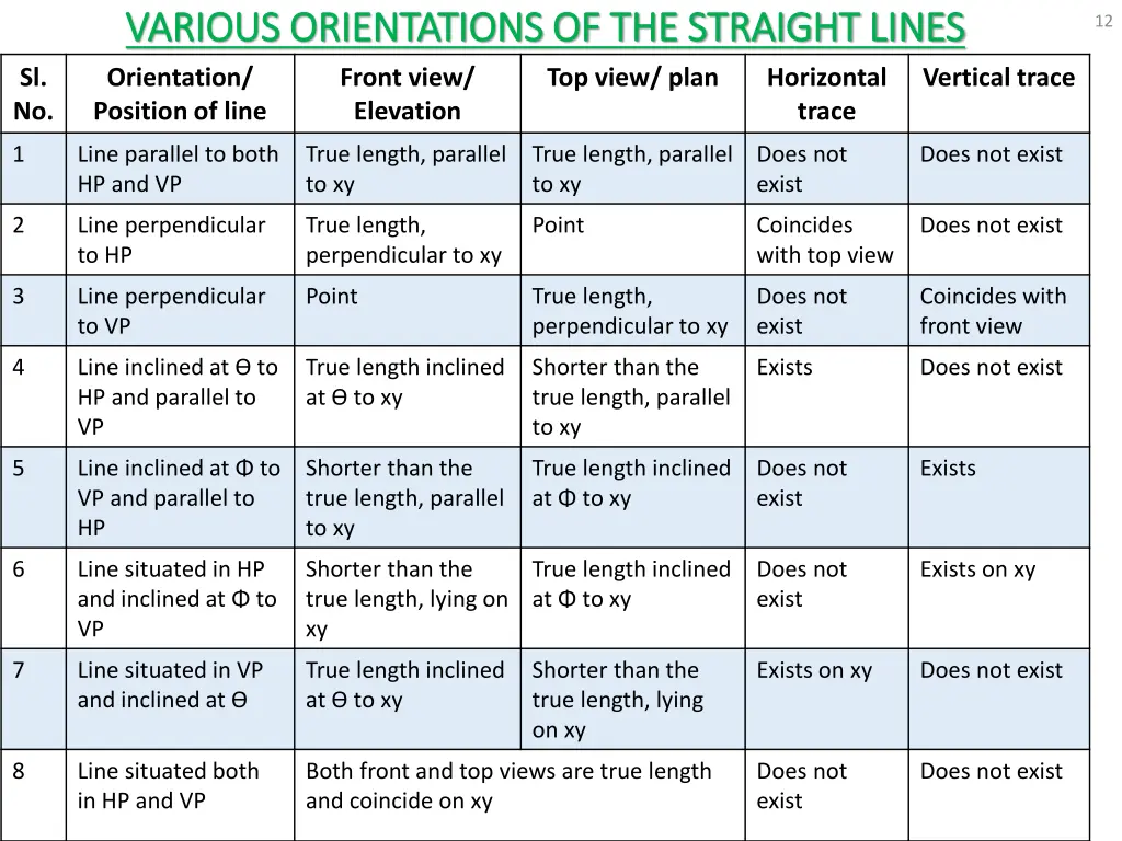 various orientations of the straight lines