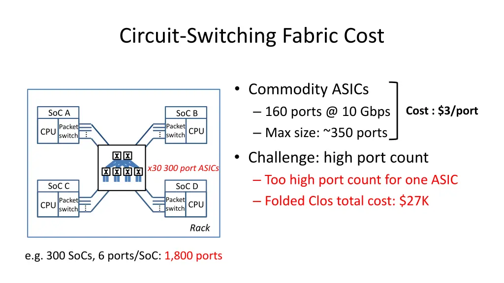 circuit switching fabric cost 1