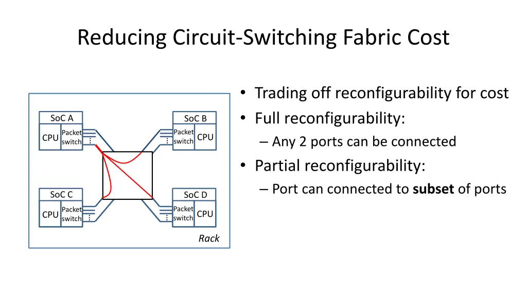 reducing circuit switching fabric cost 1