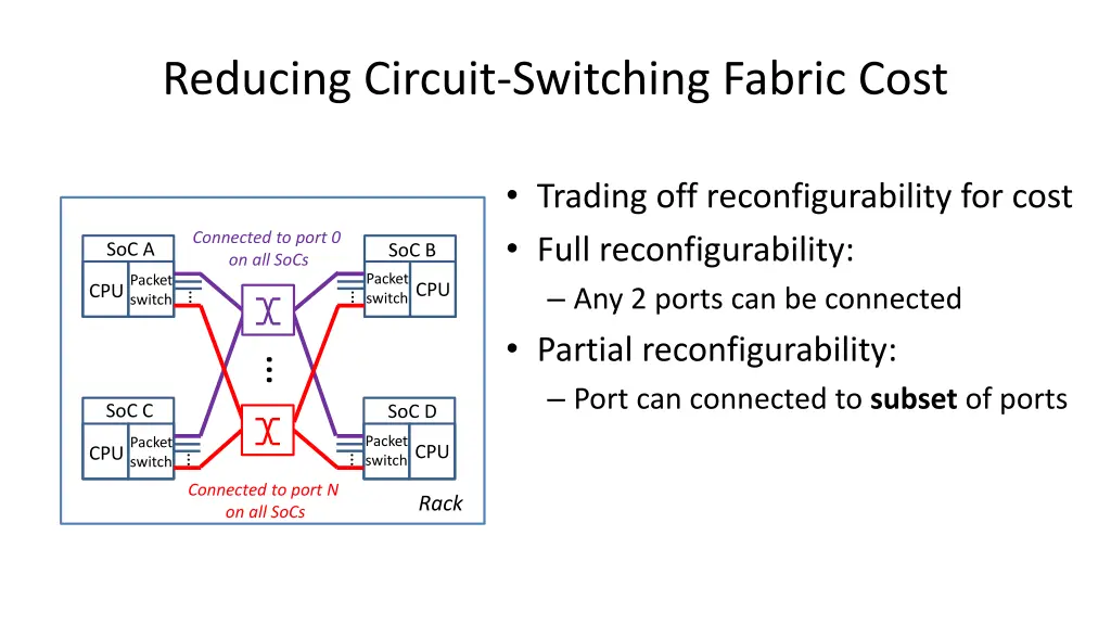 reducing circuit switching fabric cost 2