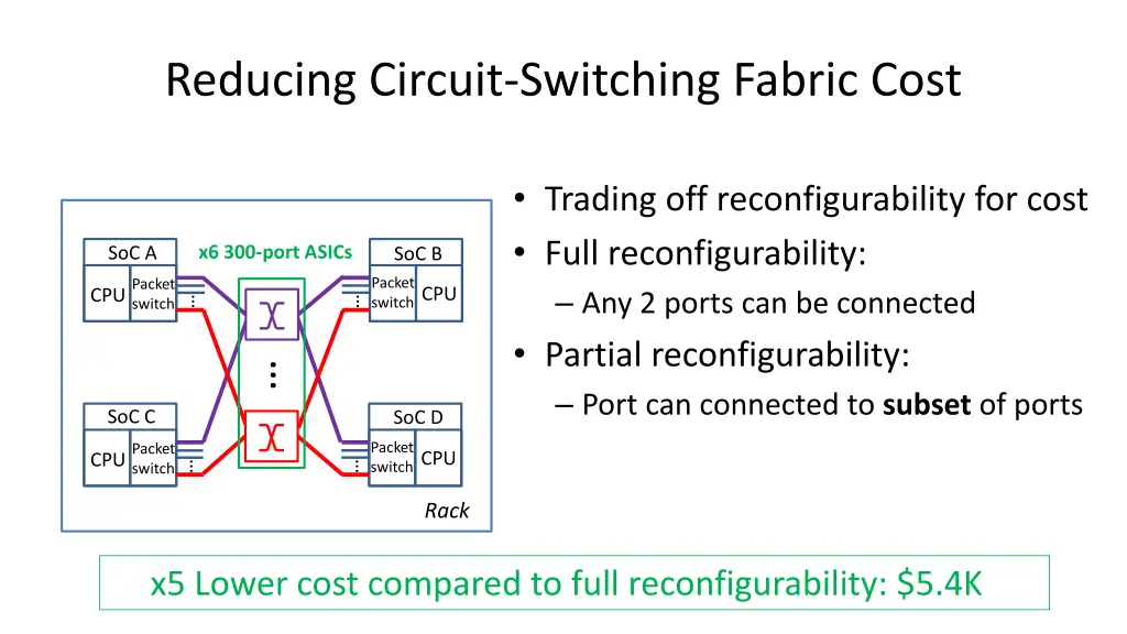 reducing circuit switching fabric cost 3